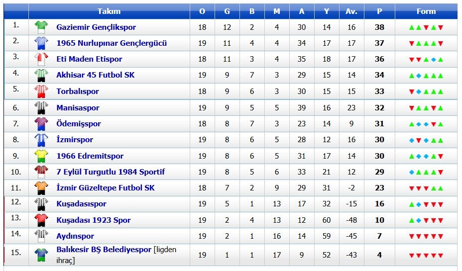 Aydın futbolunun büyük çöküşü: Bir haftada 12 gol yedik