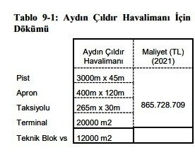 Aydın Çıldır Havalimanı’nın güncel maliyeti belli oldu