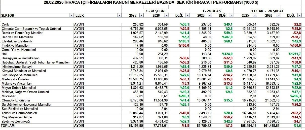 ‘Aydın İnciri’ kentin ekonomisini tek başına sırtladı