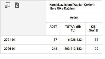 Aydın ticaretinde ‘Karşılıksız Çek’ patlaması yaşanıyor 