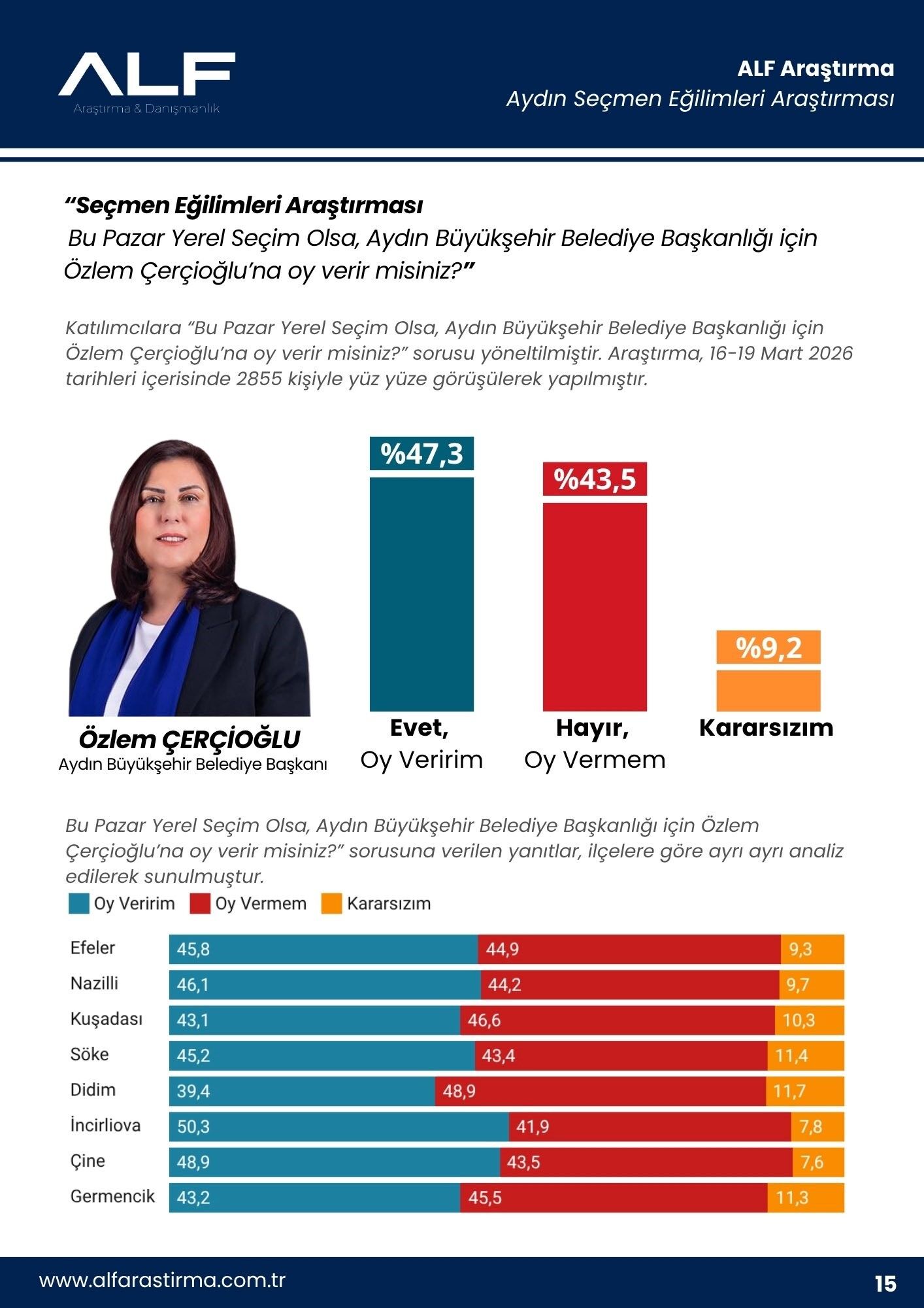 Aydın’da Özlem Çerçioğlu’na Destek Yüzde 47,3!