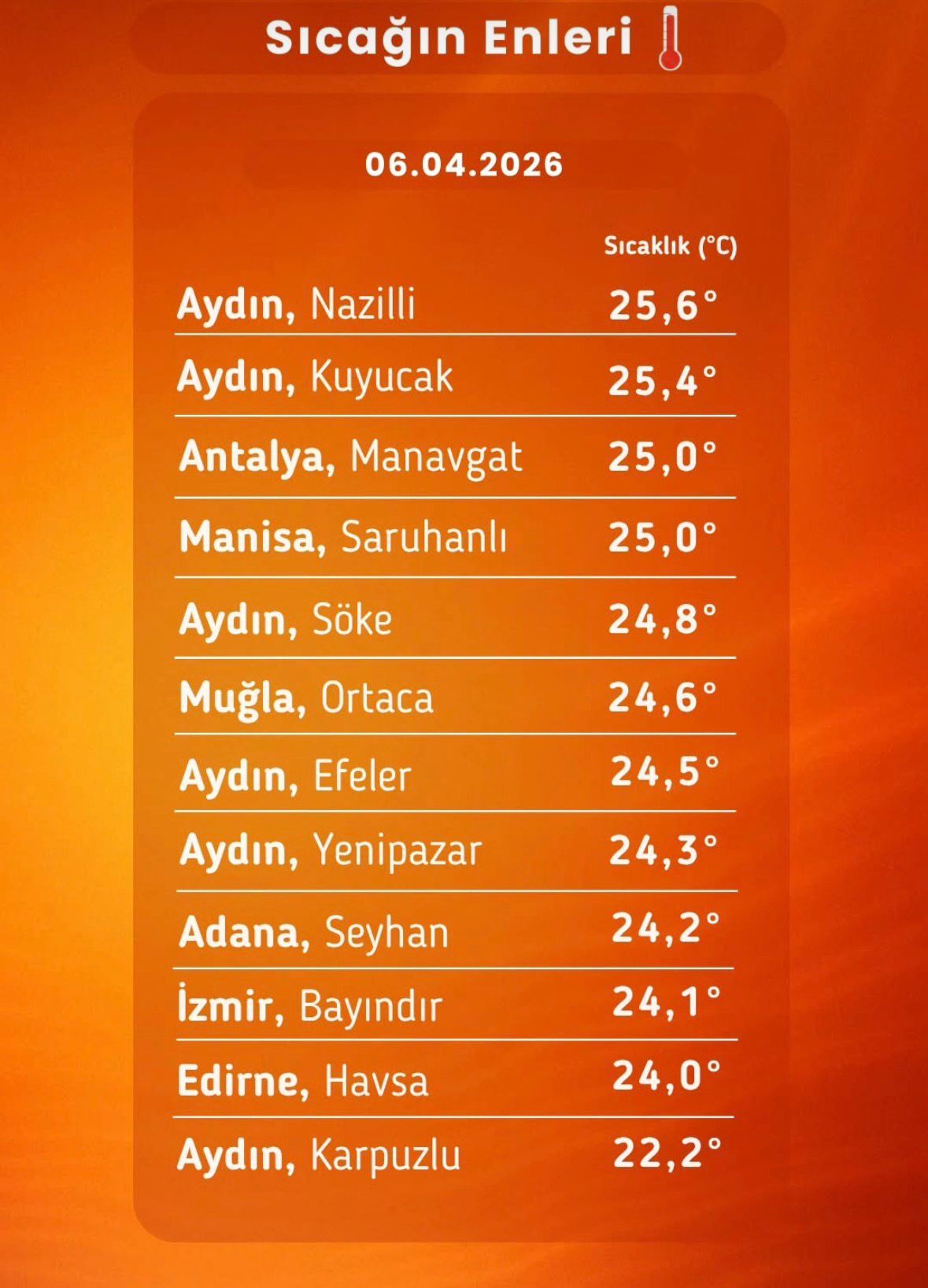 Aydın Sıcaklıkta Türkiye Şampiyonu! Nazilli Zirveyi Kimseye Bırakmadı