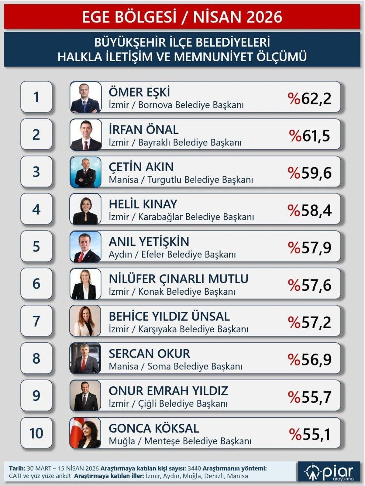 CHP’li Anıl Yetişkin, Ege Bölgesi’nde ilk 5’e girdi