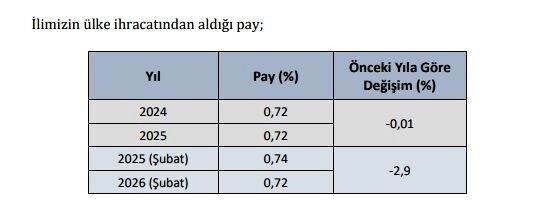 TÜİK Aydın ekonomisindeki kan kaybını tescilledi