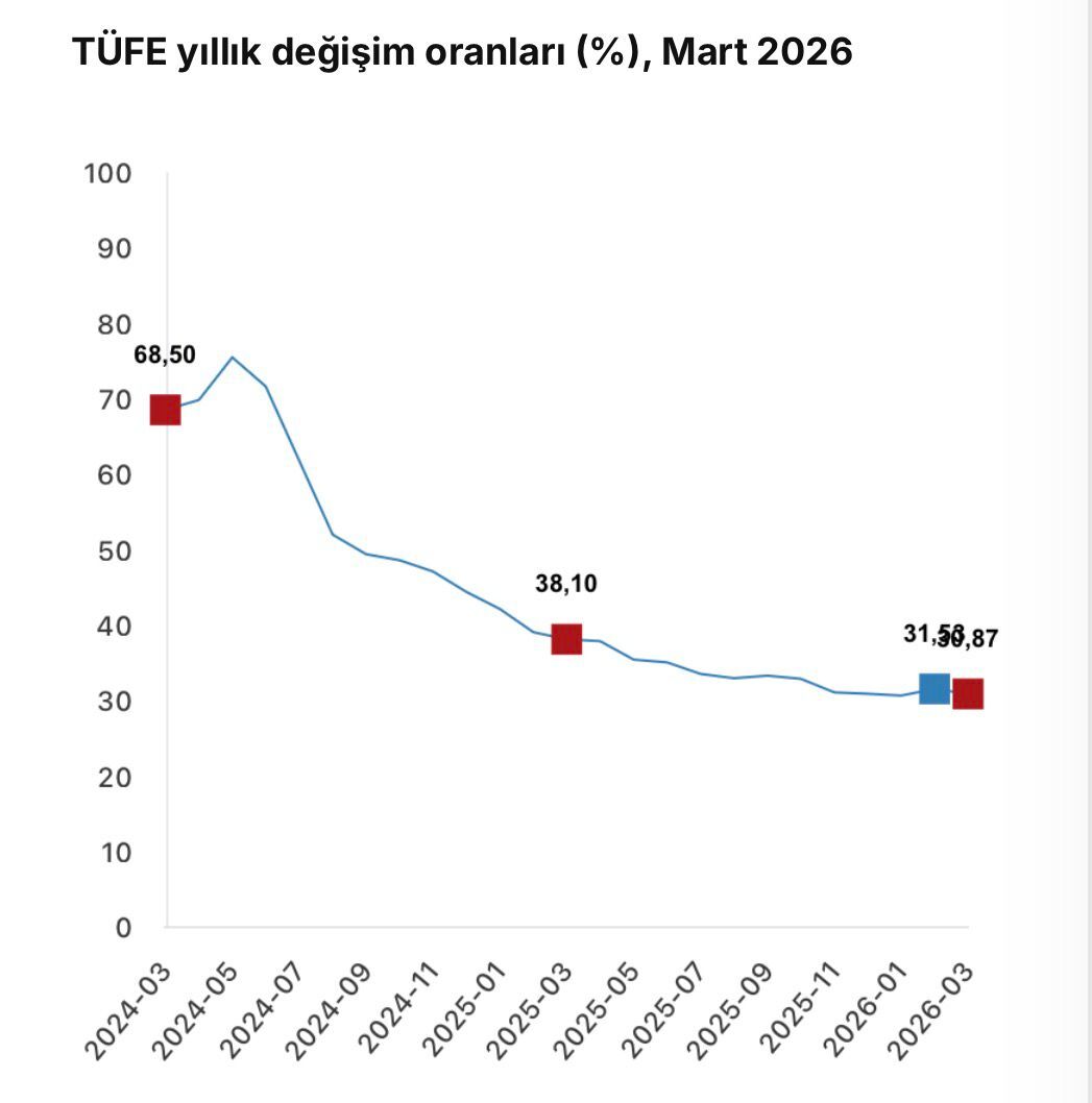 TÜİK mart ayı enflasyonunu açıkladı