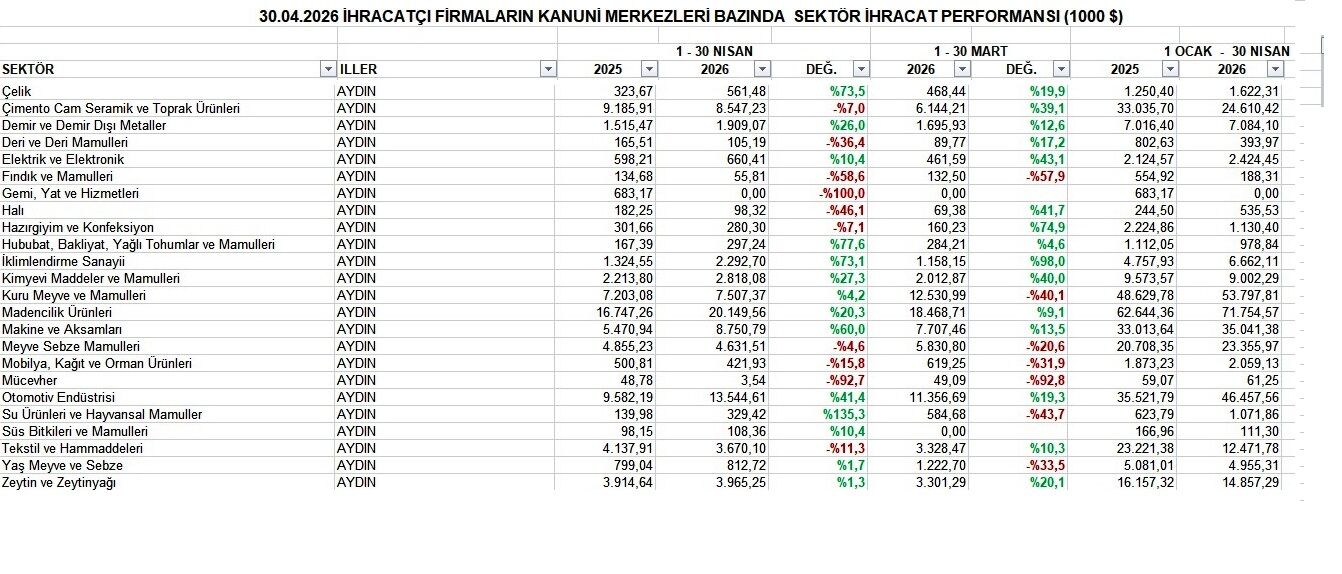 Aydın ekonomisinde Nisan bereketi