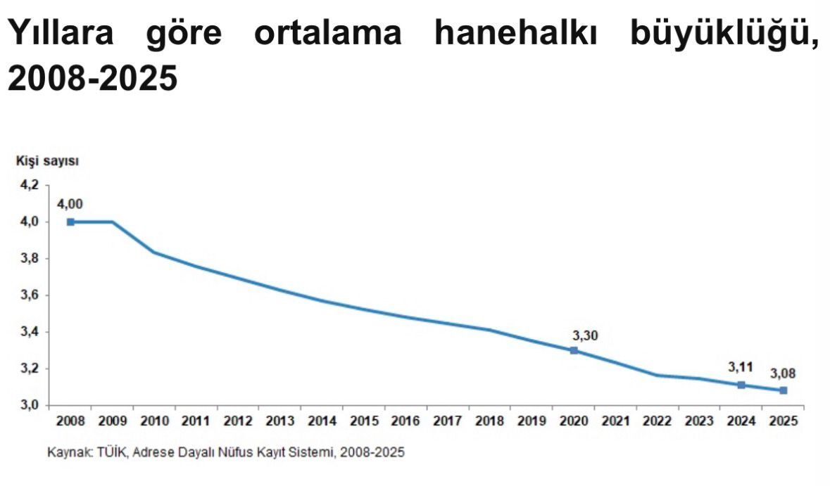 Aydın’ın Aile Yapısı Değişiyor! Haneler Küçülüyor Yalnız Yaşayanlar Artıyor (1)