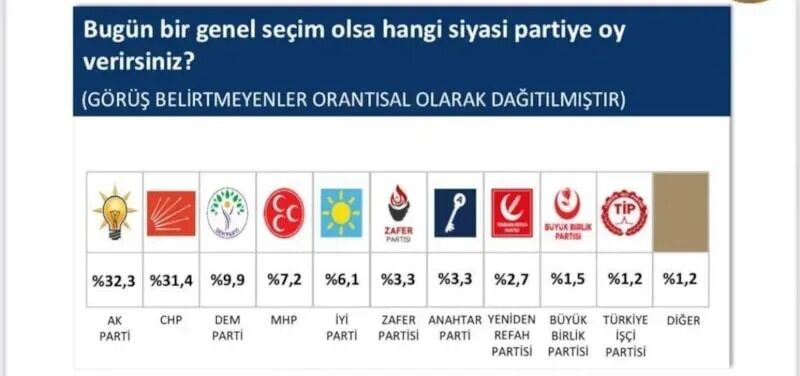 SONAR'dan çarpıcı seçim anketi! AK Parti ile CHP kritik zirvede