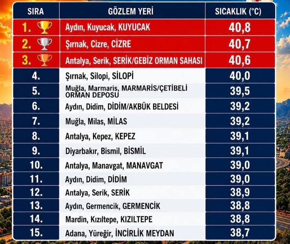 Aydın adeta lav püskürdü: Zirveye yerleşti