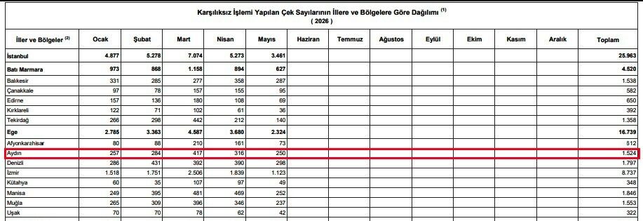 Aydın ticaretinde çek yoğunluğu Yüzlerce çek karşılıksız çıktı!