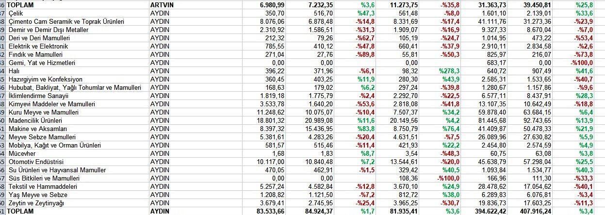 Aydın’ın 5 aylık gerçek ihracatı netleşti!