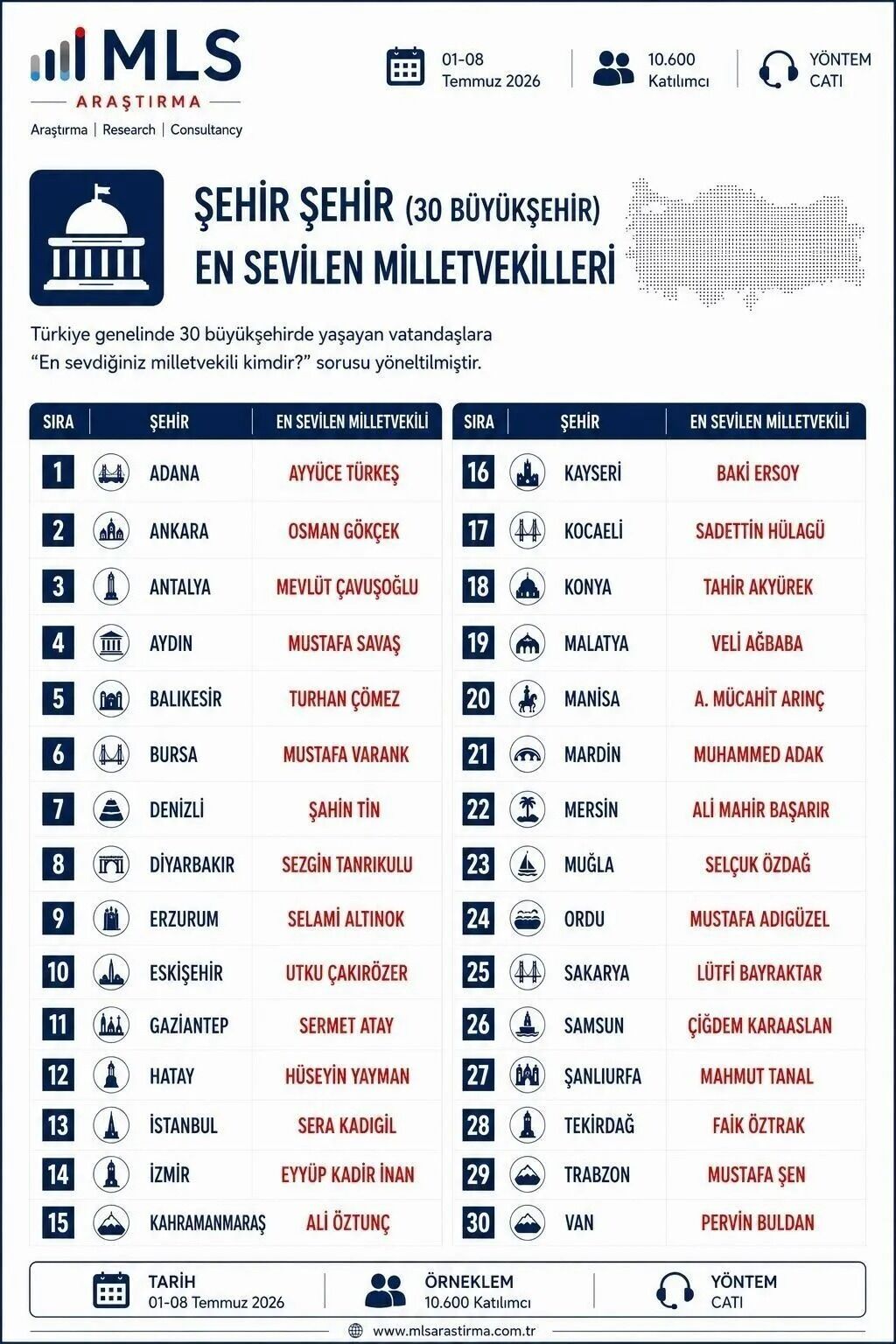 AK Partili Savaş’tan dikkat çeken başarı En sevilen vekil seçilerek zirveye yerleşti
