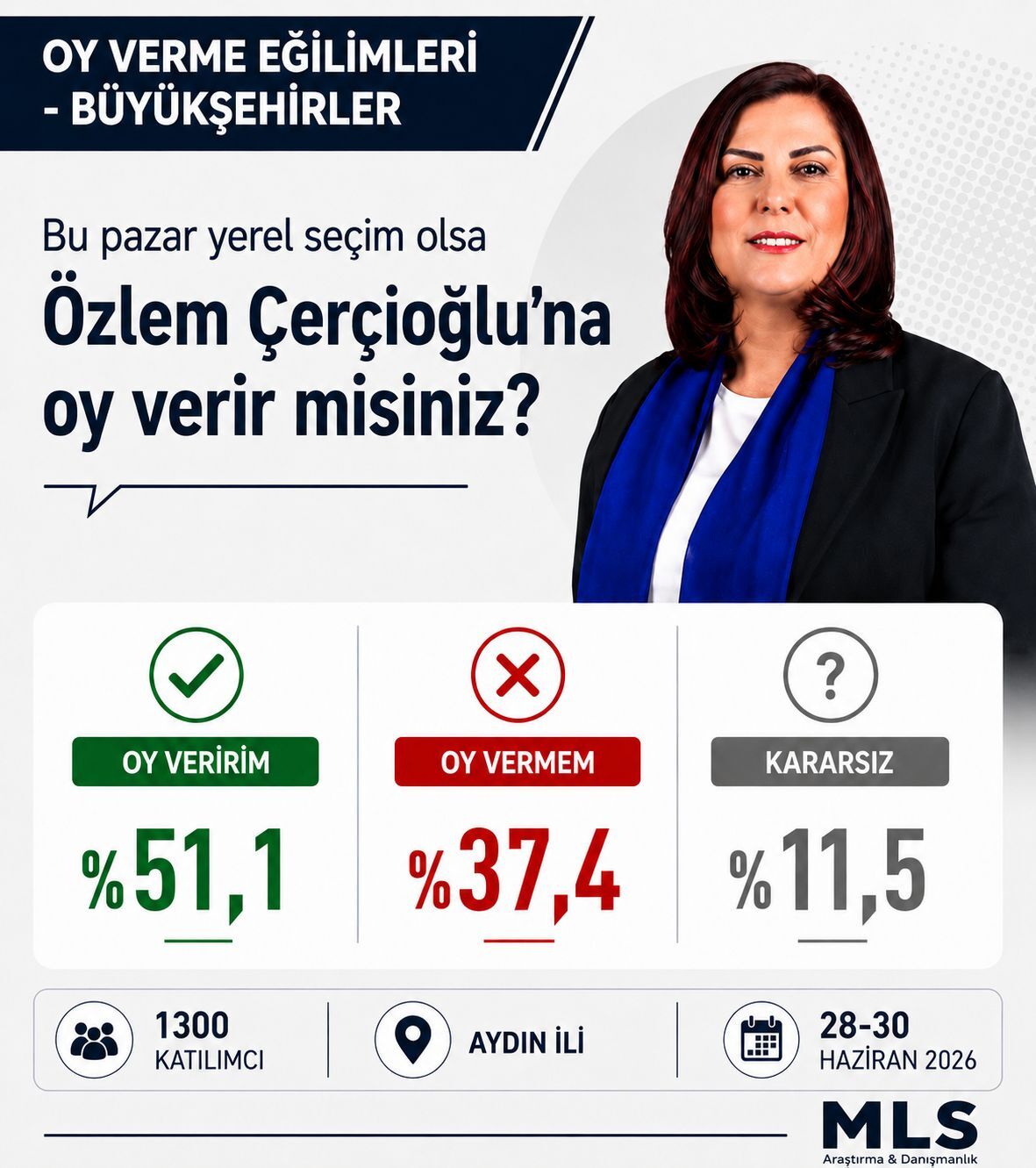 Aydın’da Çerçioğlu anketlerde yüzde 50’nin üzerinde