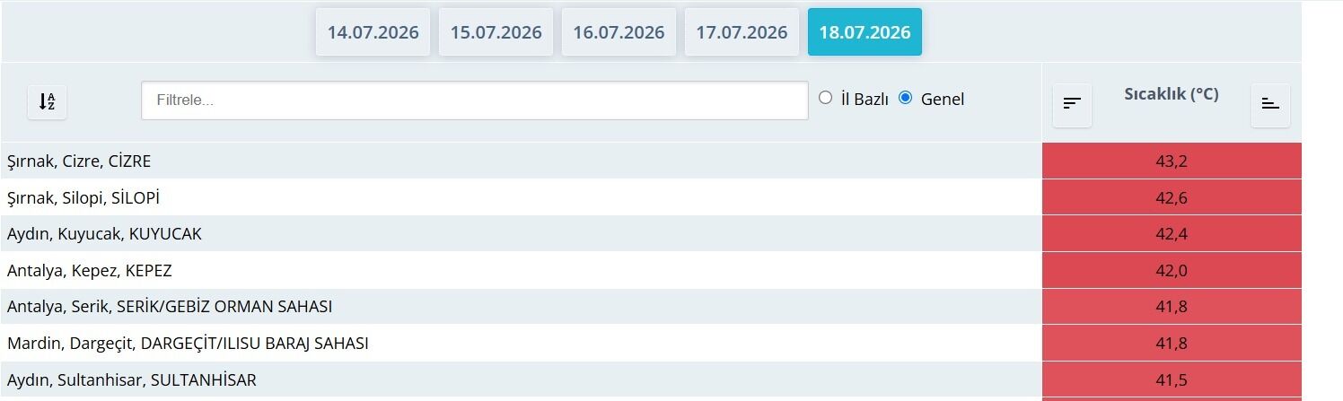 Aydın’da rekor sıcaklık! Türkiye genelinde üçüncü sırada