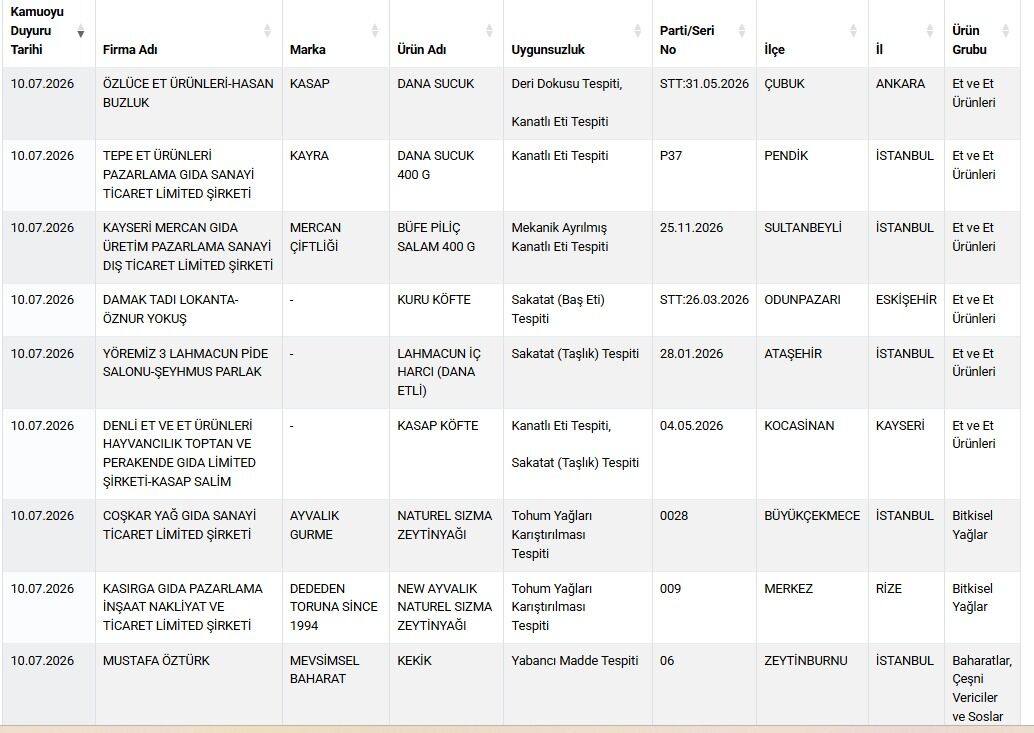 Bakanlık Hileli Gıda Listesini Güncelledi Sucuk Kıyma Çay Ve Zeytinyağı Da Listede (2)