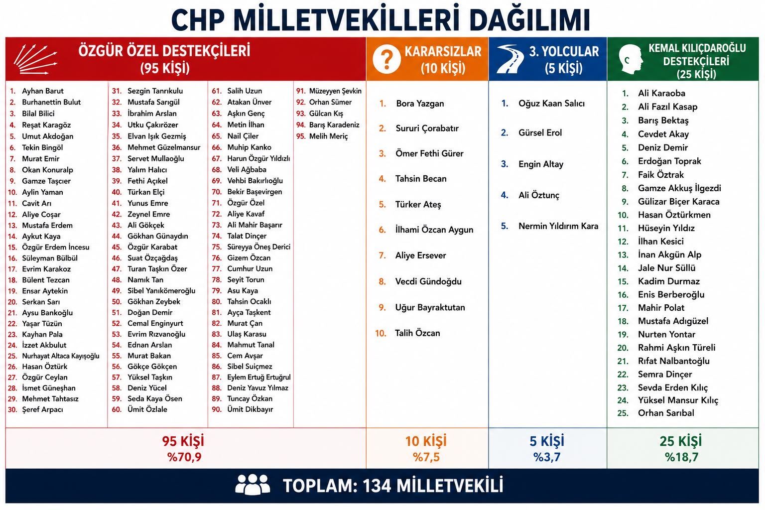 CHP Aydın Milletvekillerinin durumu netleşti