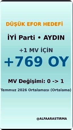 İYİ Parti Aydın’daki milletvekili koltuğunu kaybediyor