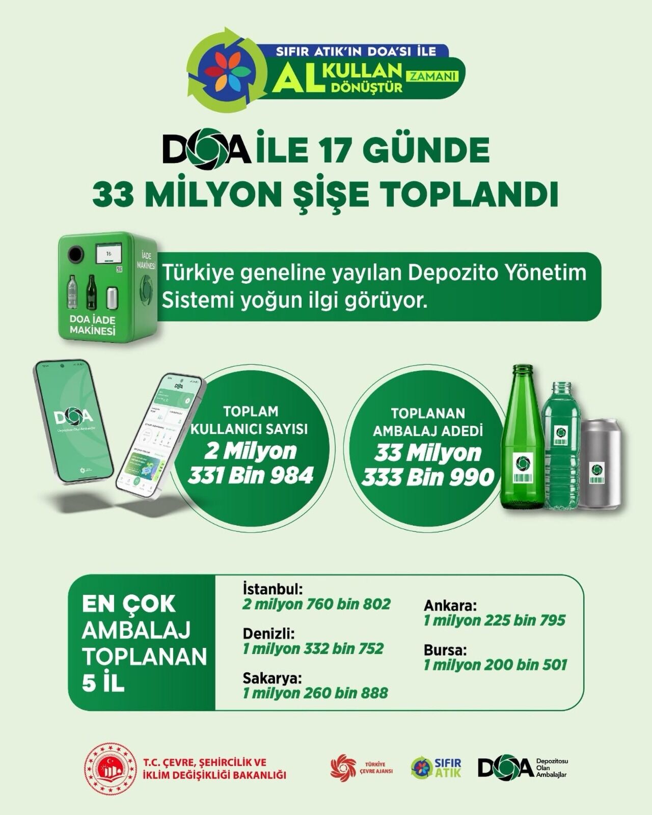 Sıfır Atıkta Rekor! 17 Günde 33 Mi̇lyon Şi̇şe Toplandı (3)