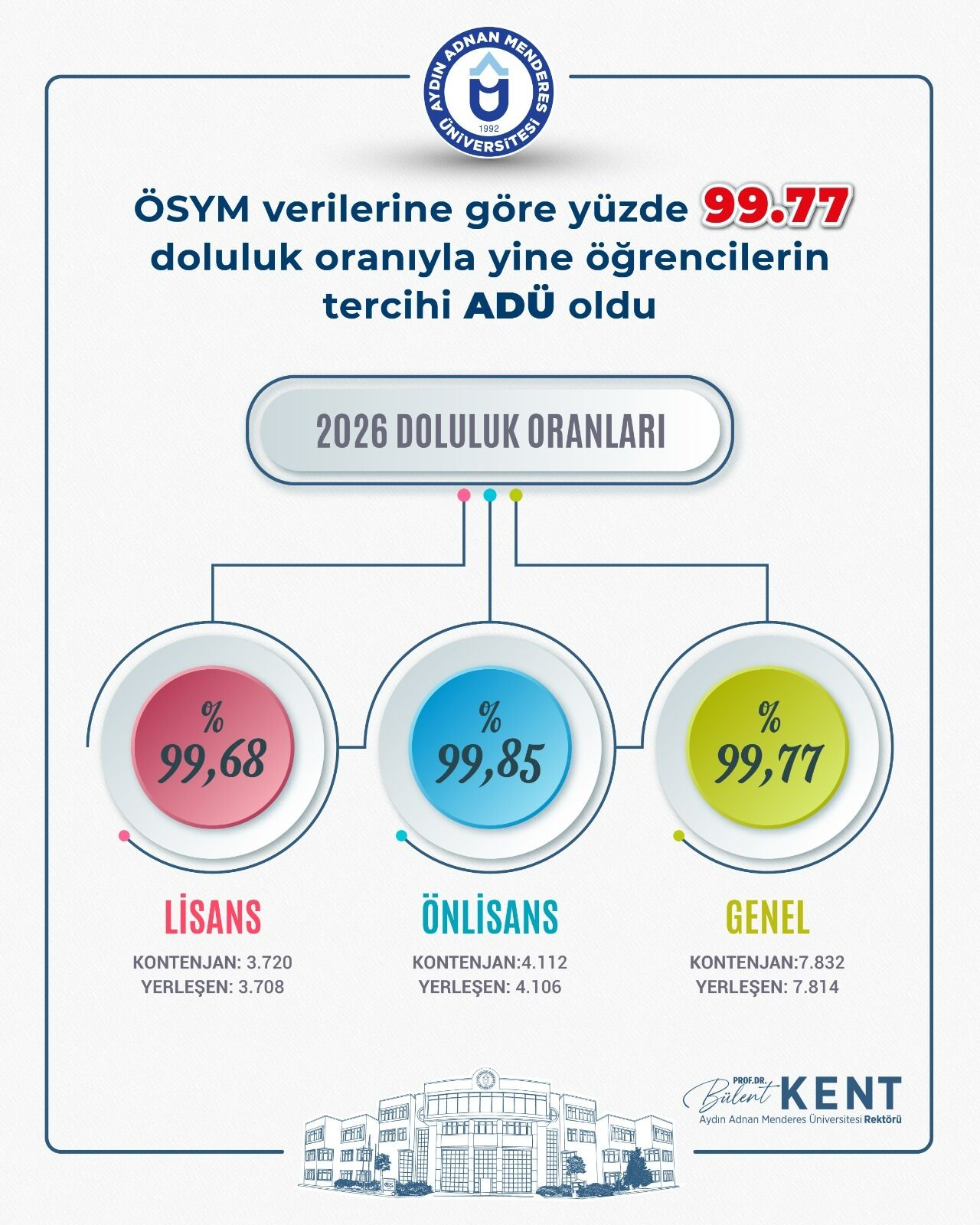 Adü Yks Yerleştirme Tercihlerinde Öğrencilerin Gözdesi Oldu Yüzde 99,77 Doluluk Oranıyla Dikkat Çekti (1)
