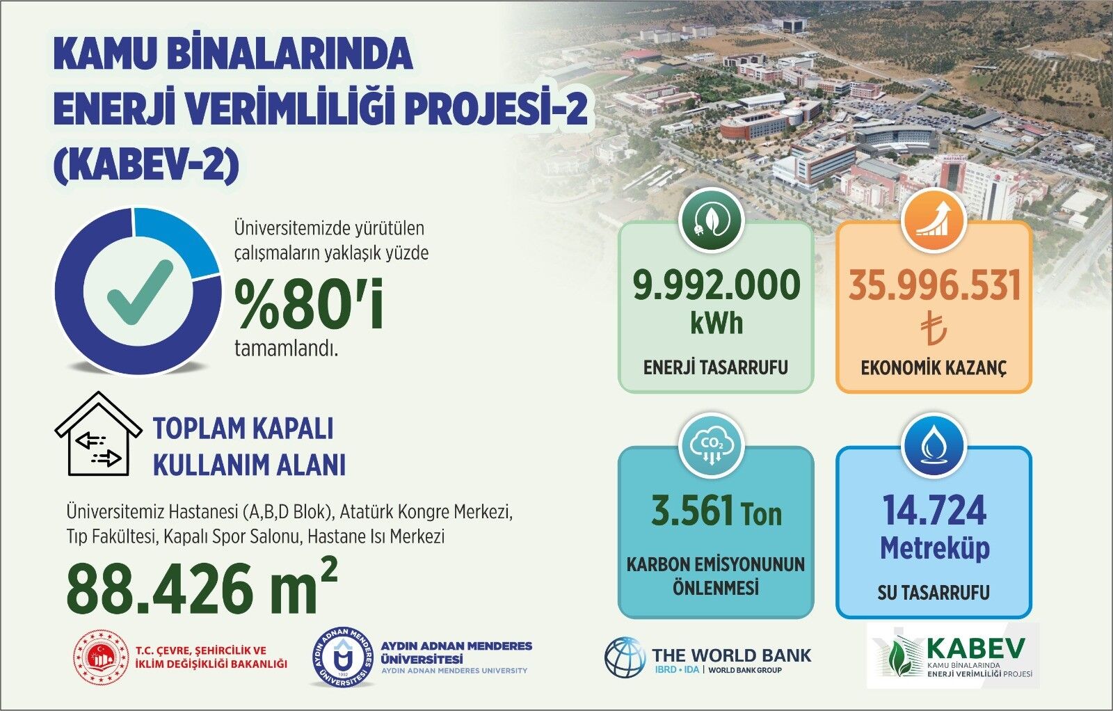 ADÜ’nün enerji verimliliği artacak: Projenin yüzde 80’i tamam