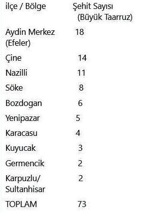 Aydın ‘Büyük Taarruz’da kaç Şehit verdi İşte Aydın’ın ‘Şehit’ haritası