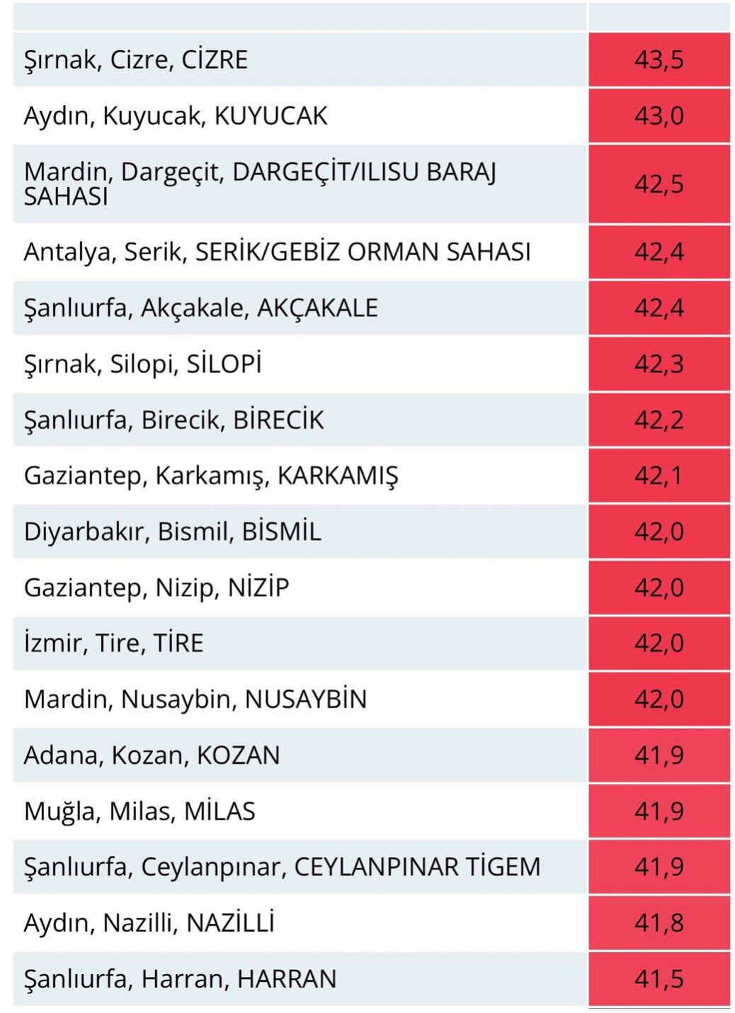 Aydın iki ilçesiyle sıcaklıkta zirvede: Termometreler tavan yaptı