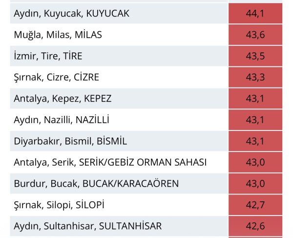 Meteorolojinin Verileri Ortaya Koydu Türkiye'nin En Sıcak Noktası Aydın! (2)