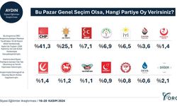 Aydın'daki anketten çarpıcı sonuç çıktı! Son ankete göre Aydın'da hangi parti önde?