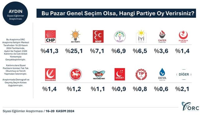 Aydın'daki anketten çarpıcı sonuç çıktı! Son ankete göre Aydın'da hangi parti önde?